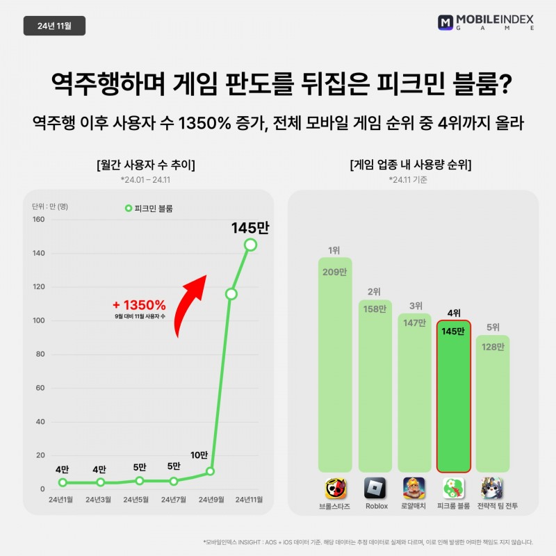 아이지에이웍스 '11월 인기 앱·게임 순위 리포트'(제공=아이지에이웍스).