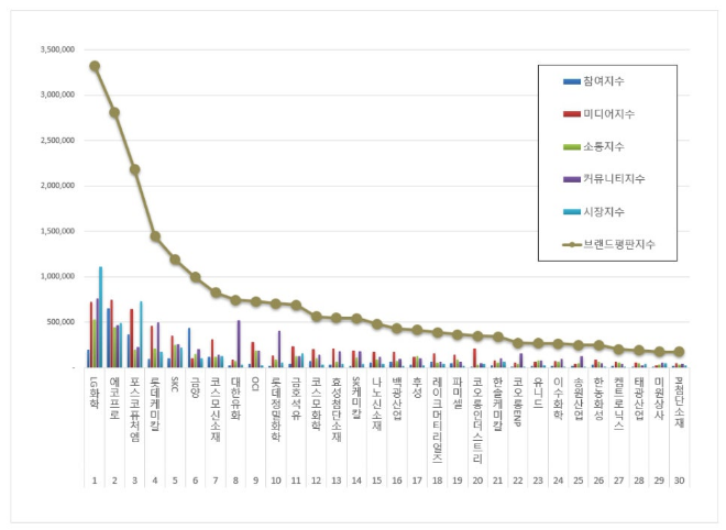 LG화학, 화학 상장기업 브랜드평판 12월 빅데이터 분석 1위