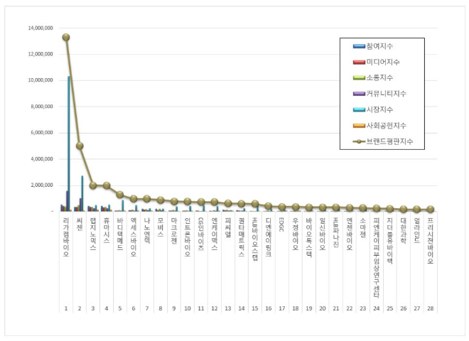 리가켐바이오, 생명과학서비스 상장기업 브랜드평판 12월 빅데이터 분석 1위