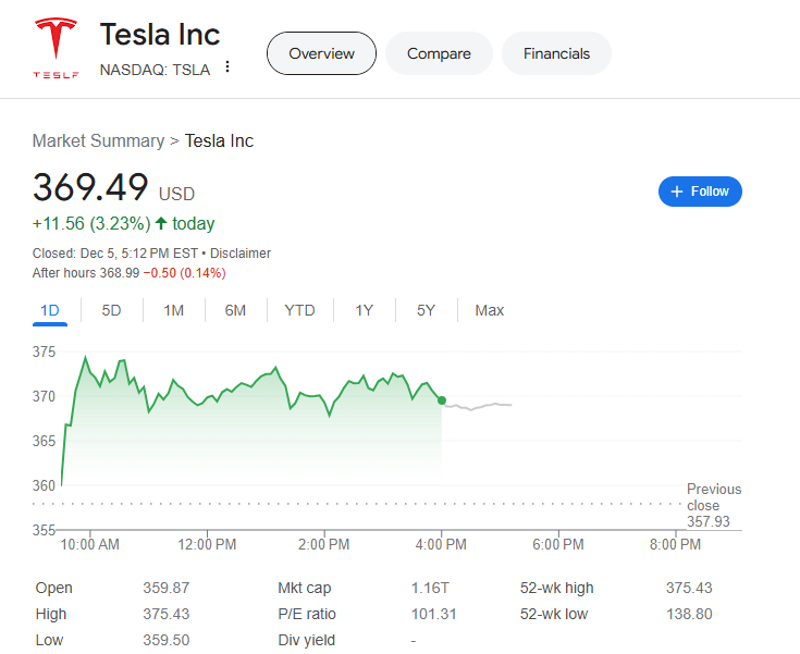 (상보) BoA 테슬라 목표가 400달러로 상향...3.2% 상승 마감