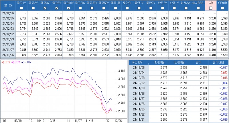 자료: 최근 최종호가수익률 추이, 출처: 코스콤 CHECK