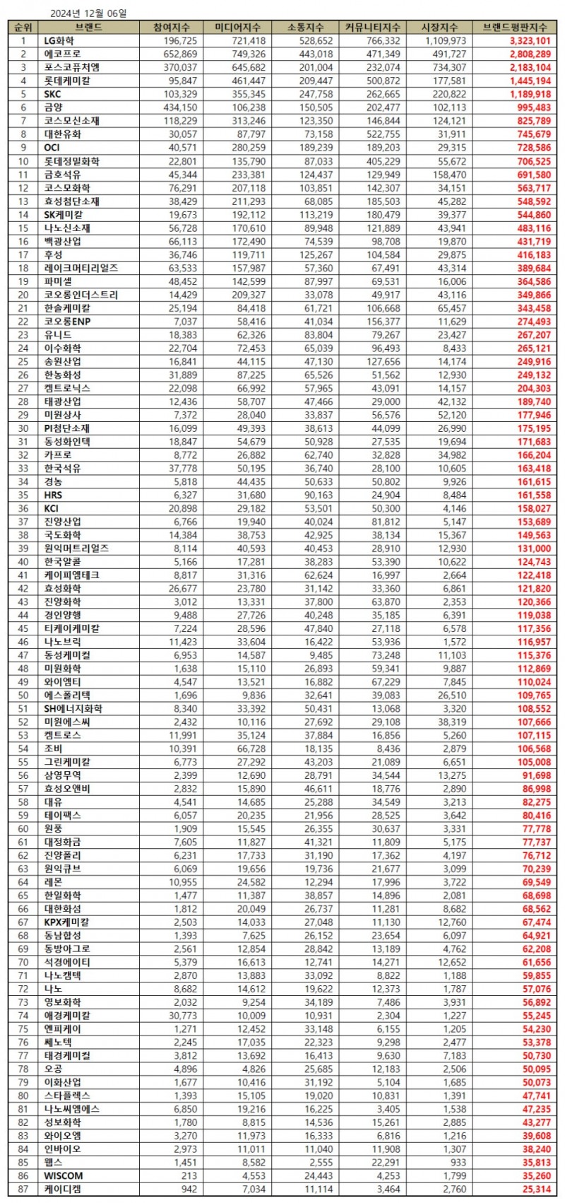 LG화학, 화학 상장기업 브랜드평판 2024년 12월...1위