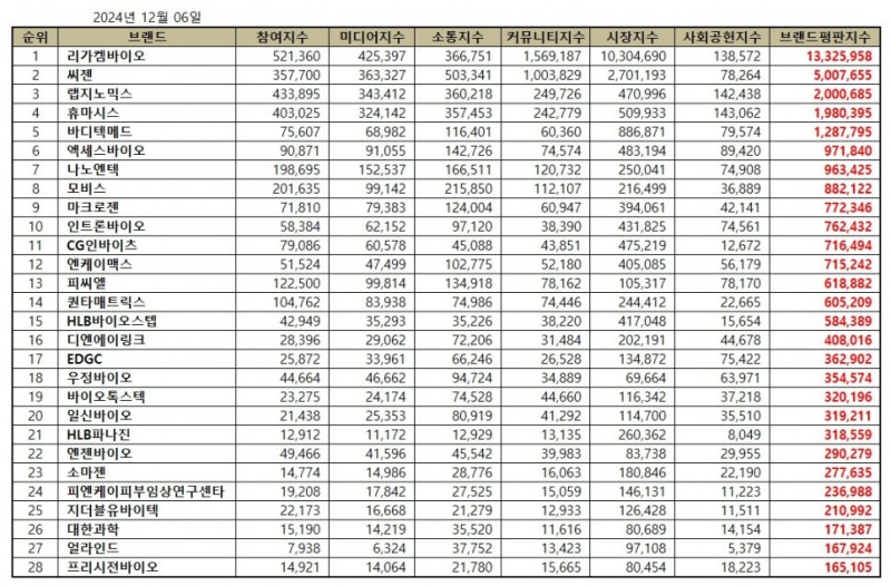 리가켐바이오, 생명과학서비스 상장기업 브랜드평판 12월...1위