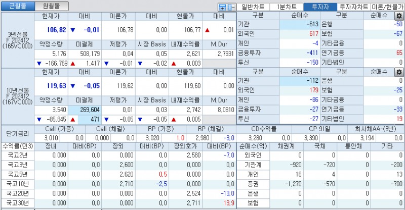 자료: 국고채 금리와 국채선물 가격의 오전 9시 4분 현재 상황...출처: 코스콤 CHECK