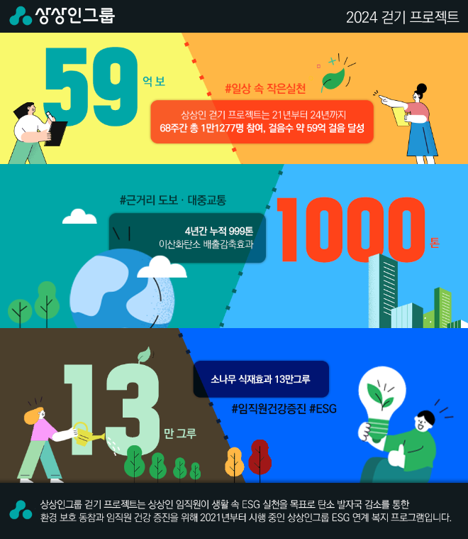 상상인그룹이 지난달까지 걷기 프로젝트를 시즌8까지 진행한 결과 총 누적 걸음 수는 59억1149만보로 집계됐다. ⓒ 상상인그룹