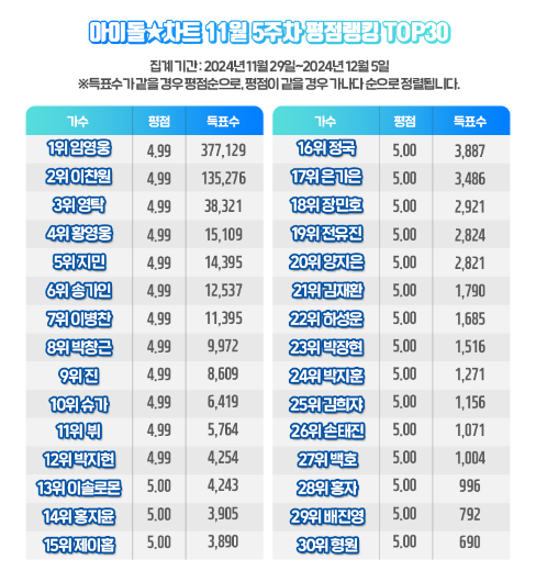 임영웅, 아이돌차트 평점랭킹 193주 연속 1위 '기록 연속'