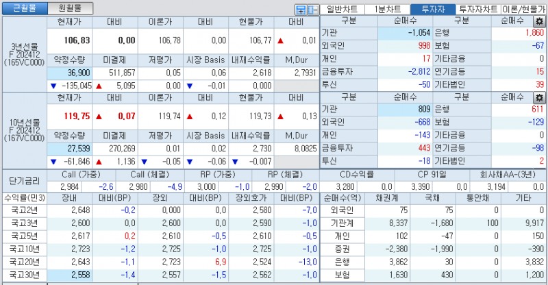 자료: 국고채 금리와 국채선물 가격의 오전 10시 40분 현재 상황...출처: 코스콤 CHECK