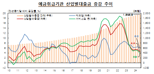 3분기 예금취급기관 산업별대출금 전분기비 17조 증가...2분기 연속 증가폭 축소 - 한은