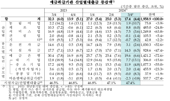 3분기 예금취급기관 산업별대출금 전분기비 17조 증가...2분기 연속 증가폭 축소 - 한은