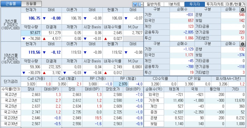 자료: 국고채 금리와 국채선물 가격의 오후 1시 31분 현재 상황...출처: 코스콤 CHECK