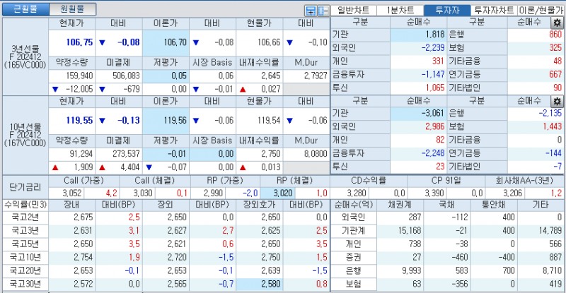자료: 국고채 금리와 국채선물 가격의 오후 3시 45분 현재 상황...출처: 코스콤 CHECK