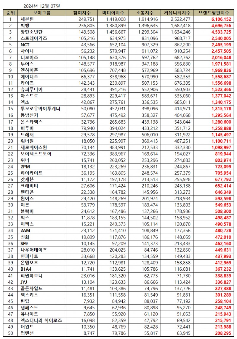 세븐틴, 보이그룹 브랜드평판 2024년 12월...1위