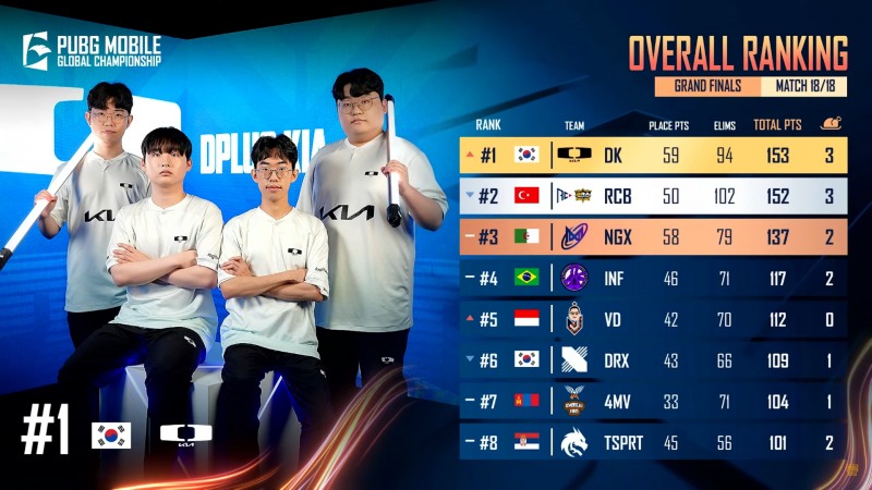 2024 PMGC 최종 순위(사진=중계 화면 캡처).