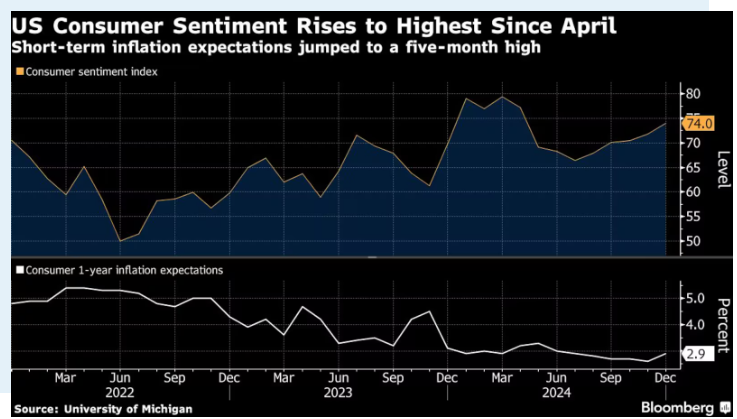 (상보) 미 12월 소비자심리지수 예비치 74.0으로 7개월 최고