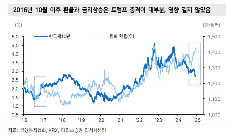 채권시장, 계속 환율 중심으로 외국인에 초점...한국 국채 안전자산 지위 유지할 것 - 메리츠證