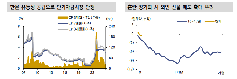 외국인 국고채 현·선물 매도 전환 우려 점증...국정혼란 장기화시 외국인 자금 이탈 우려 증폭 가능성 - 신한證