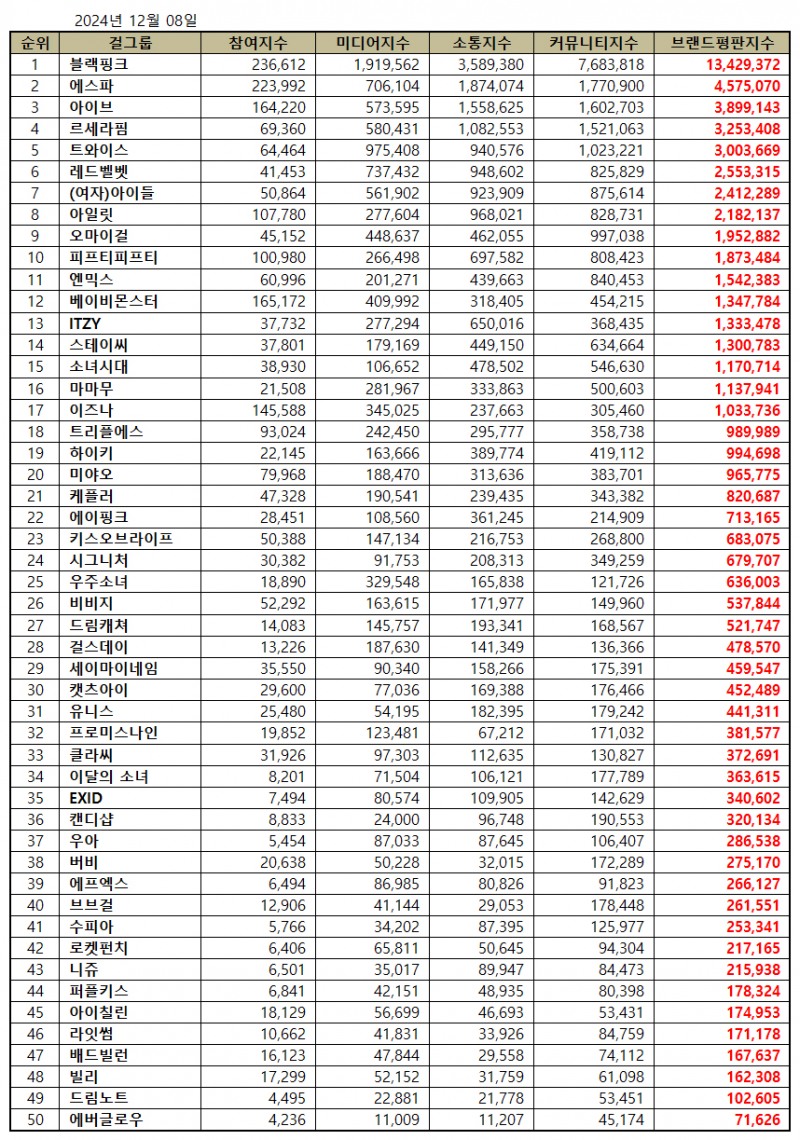 블랙핑크, 걸그룹 브랜드평판 2024년 12월...1위