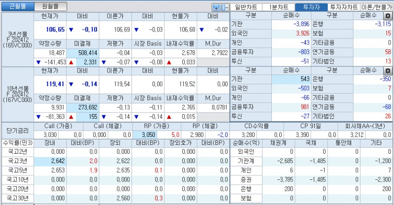 자료: 국고채 금리와 국채선물 가격의 오전 9시 9분 현재 상황...출처: 코스콤 CHECK