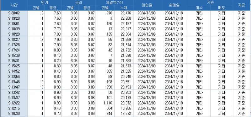 자료: 레포 체결 현황, 출처: 코스콤 CHECK