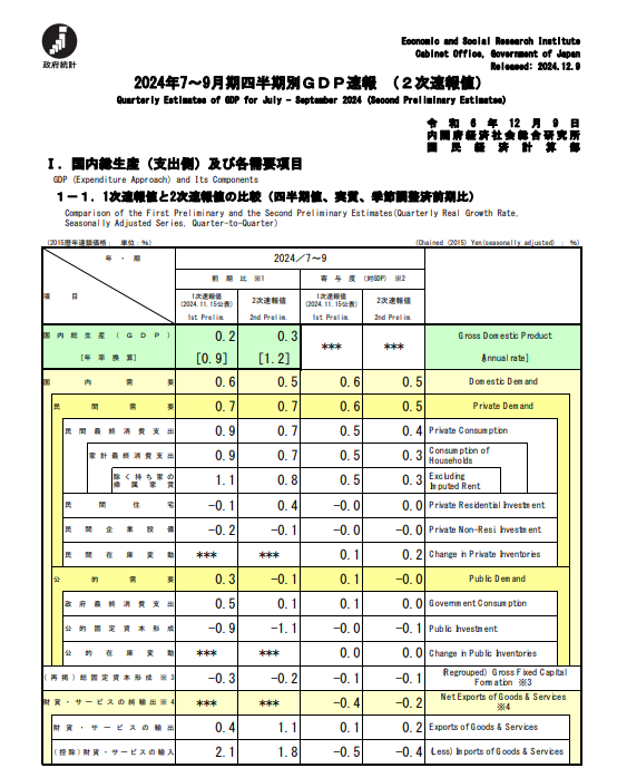 (상보) 일본 3Q 성장률 수정치 전기비 0.3%...예비치 0.2%서 상향