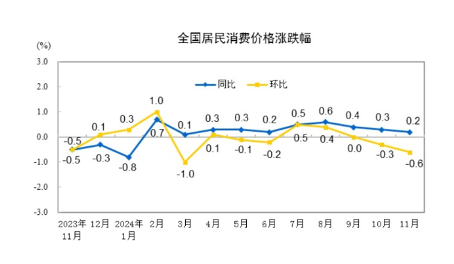 (상보) 중국 11월 CPI 전년비 0.2% 올라 예상(0.5%) 하회