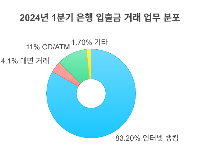 2024년 1분기 은행 입출금 거래 업무 분포. ⓒ 한국은행 경제통계시스템