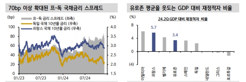 향후 프랑스 신용등급 추가 하향 가능성 높아...독-프 금리 스프레드 75bp 내외 예상 - 신한證