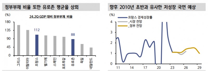 향후 프랑스 신용등급 추가 하향 가능성 높아...독-프 금리 스프레드 75bp 내외 예상 - 신한證
