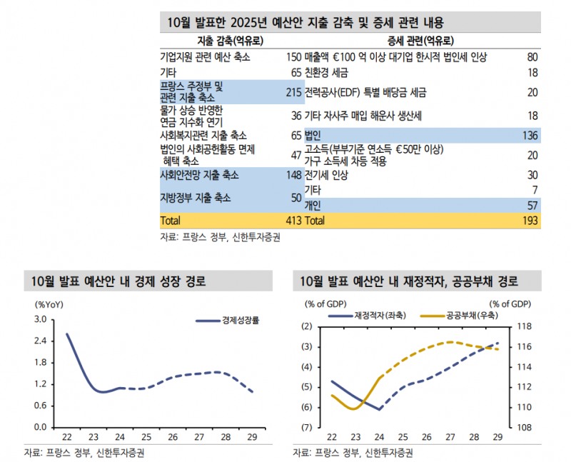 향후 프랑스 신용등급 추가 하향 가능성 높아...독-프 금리 스프레드 75bp 내외 예상 - 신한證
