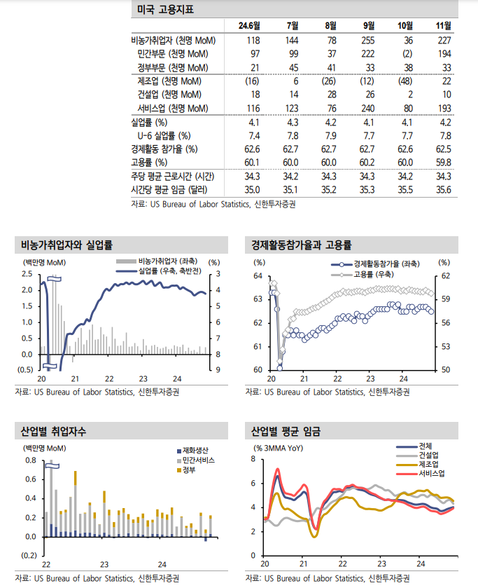 美 고용, 양적 개선에도 질적 악화 경계...12월 금리는 25bp 인하될 듯 - 신한證