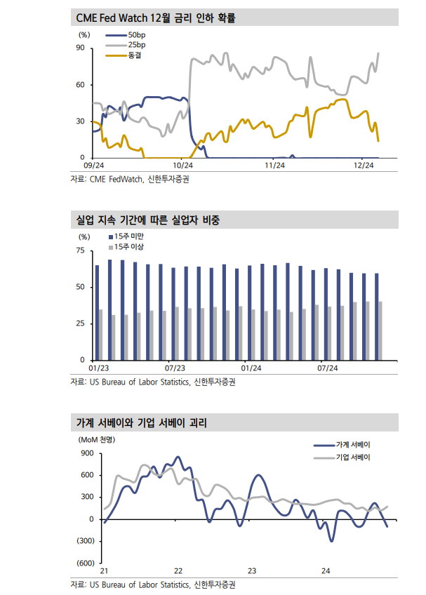美 고용, 양적 개선에도 질적 악화 경계...12월 금리는 25bp 인하될 듯 - 신한證