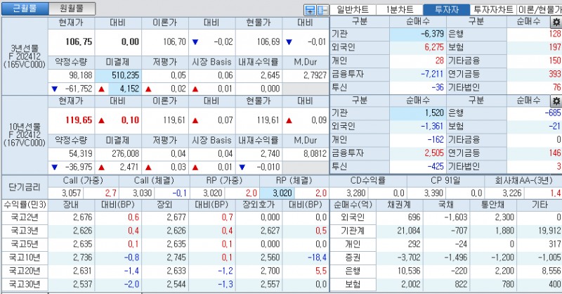 자료: 국고채 금리와 국채선물 가격의 오후 1시 32분 현재 상황...출처: 코스콤 CHECK