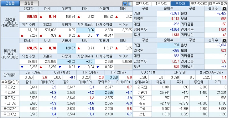 자료: 국고채 금리와 국채선물 가격의 오후 3시 45분 현재 상황...출처: 코스콤 CHECK