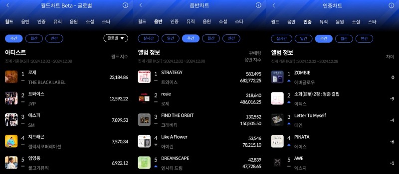 로제-트와이스-에버글로우, 12월 2주 한터 주간차트 1위