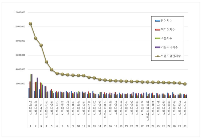 연세대학교, 대학교 브랜드평판 12월 빅데이터 분석 1위…평판지수 상승