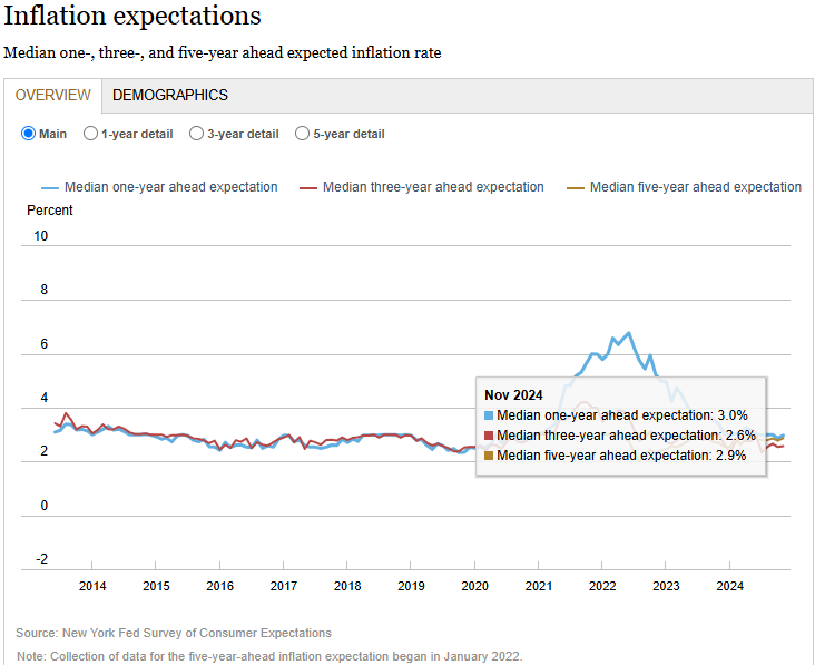 (상보) 뉴욕 연은 1년 기대 인플레 3.0%로 전월비 0.1%P 상승
