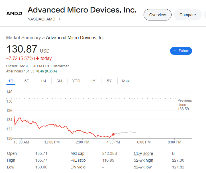 (상보) BOA, 투자의견 ‘중립’ 하향...AMD 6% 급락 마감