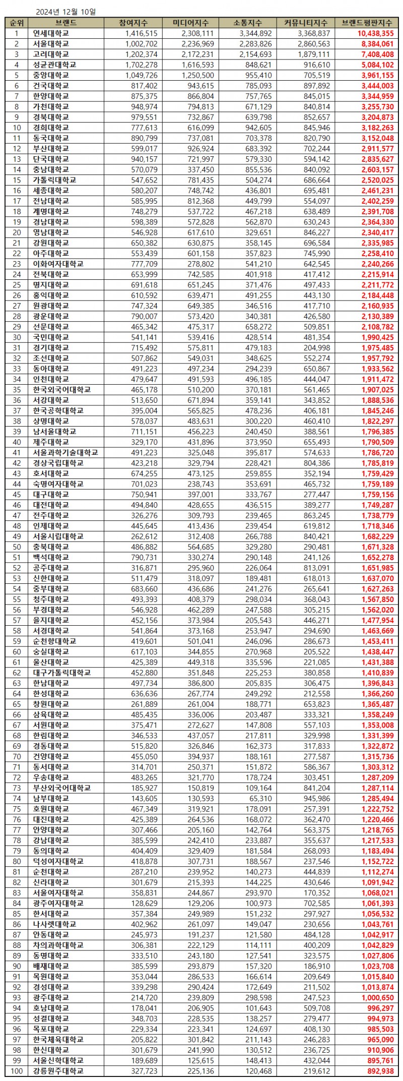 연세대학교, 대학교 브랜드평판 2024년 12월...1위