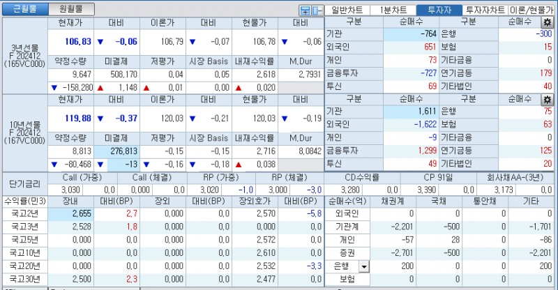 자료: 국고채 금리와 국채선물 가격의 오전 9시 10분 현재 상황...출처: 코스콤 CHECK