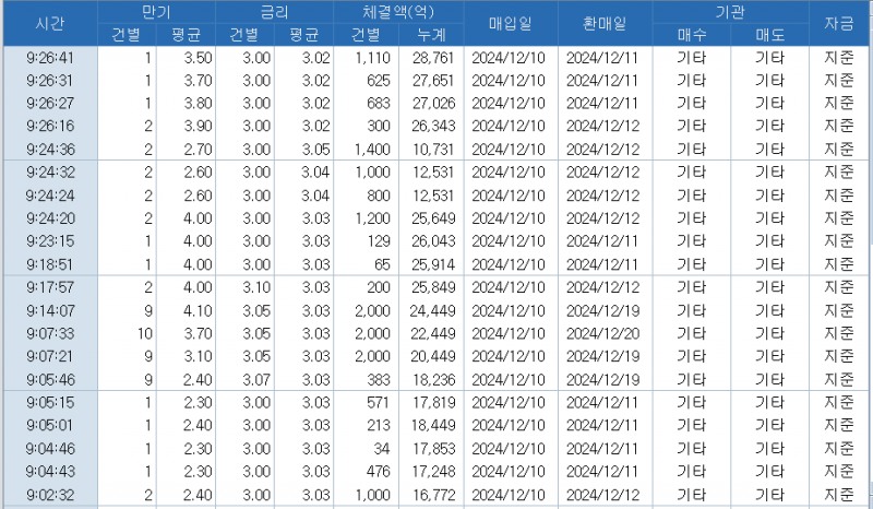자료: RP 체결추이, 출처: 코스콤 CHECK