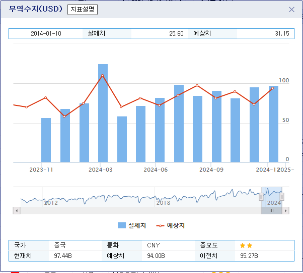 (상보) 중국 11월 수출 전년비 6.7%로 예상(8.5%) 하회..무역수지 974.4억달러 흑자로 예상(940억달러) 상회