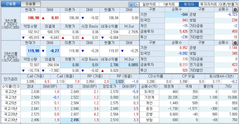 자료: 국고채 금리와 국채선물 가격의 오후 1시 34분 현재 상황...출처: 코스콤 CHECK