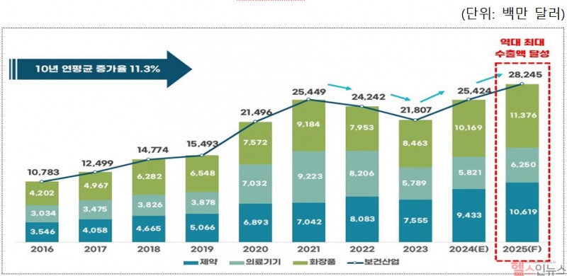 2025년 보건산업 수출 전망 (한국보건산업진흥원 제공)