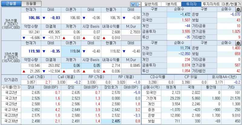 자료: 국고채 금리와 국채선물 가격의 오후 3시 45분 현재 상황...출처: 코스콤 CHECK