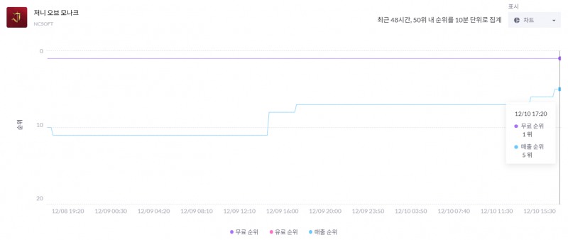 구글 플레이스토어 순위에서 매출 5위까지 올라섰다(출처=모바일인덱스 캡처).