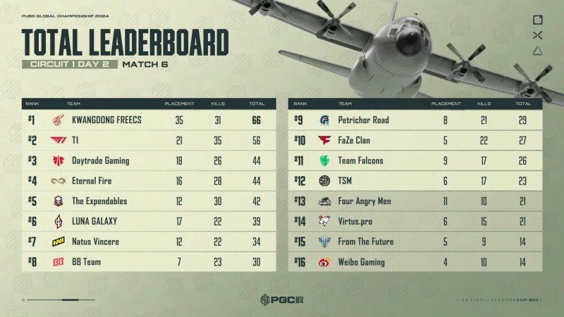 PGC 2024 서킷 1 데이 2 순위. 12위까지 데이 3 진출(사진=중계 화면 캡처).