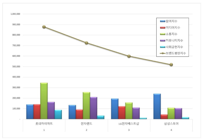 롯데하이마트, 전자유통점 브랜드평판 12월 1위