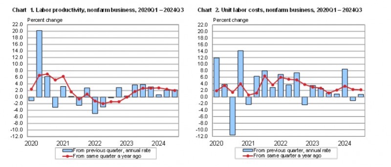 (상보) 미 3Q 단위노동비용 전기비 연율 0.8% 올라 예상보다 적게 상승