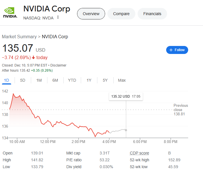 (상보) '中 반독점 조사 악재' 엔비디아 2.7% 내리자 반도체지수도 2.5% 하락