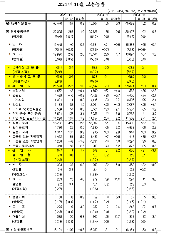 (1보) 11월 취업자 12.3만명 늘어 다시 10만명 상회...실업률은 0.1%P 하락한 2.2%